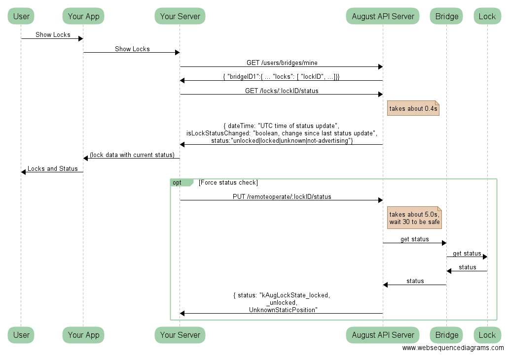 Sequence Diagram of Listing Locks