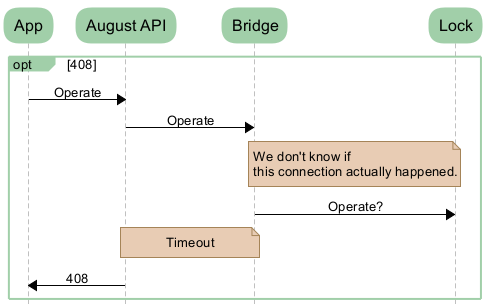 Sequence Diagram